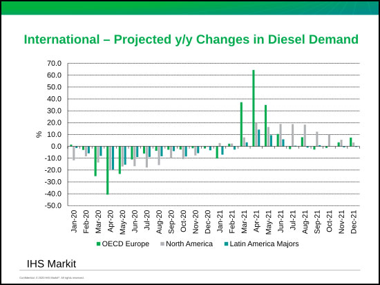 IHS-Markets---INternational-projected-yoy-changes-in-diesel-demand