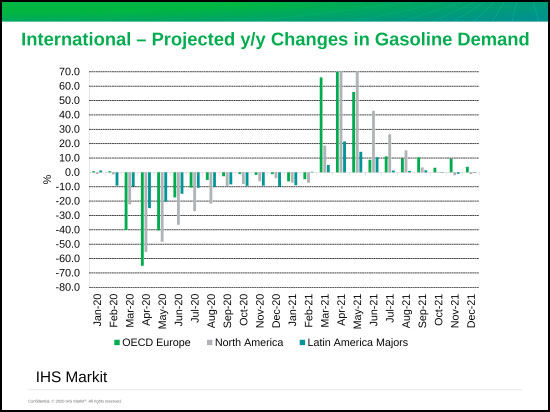 IHS-Markets---INternational-projected-yoy-changes-in-gasoline-demand