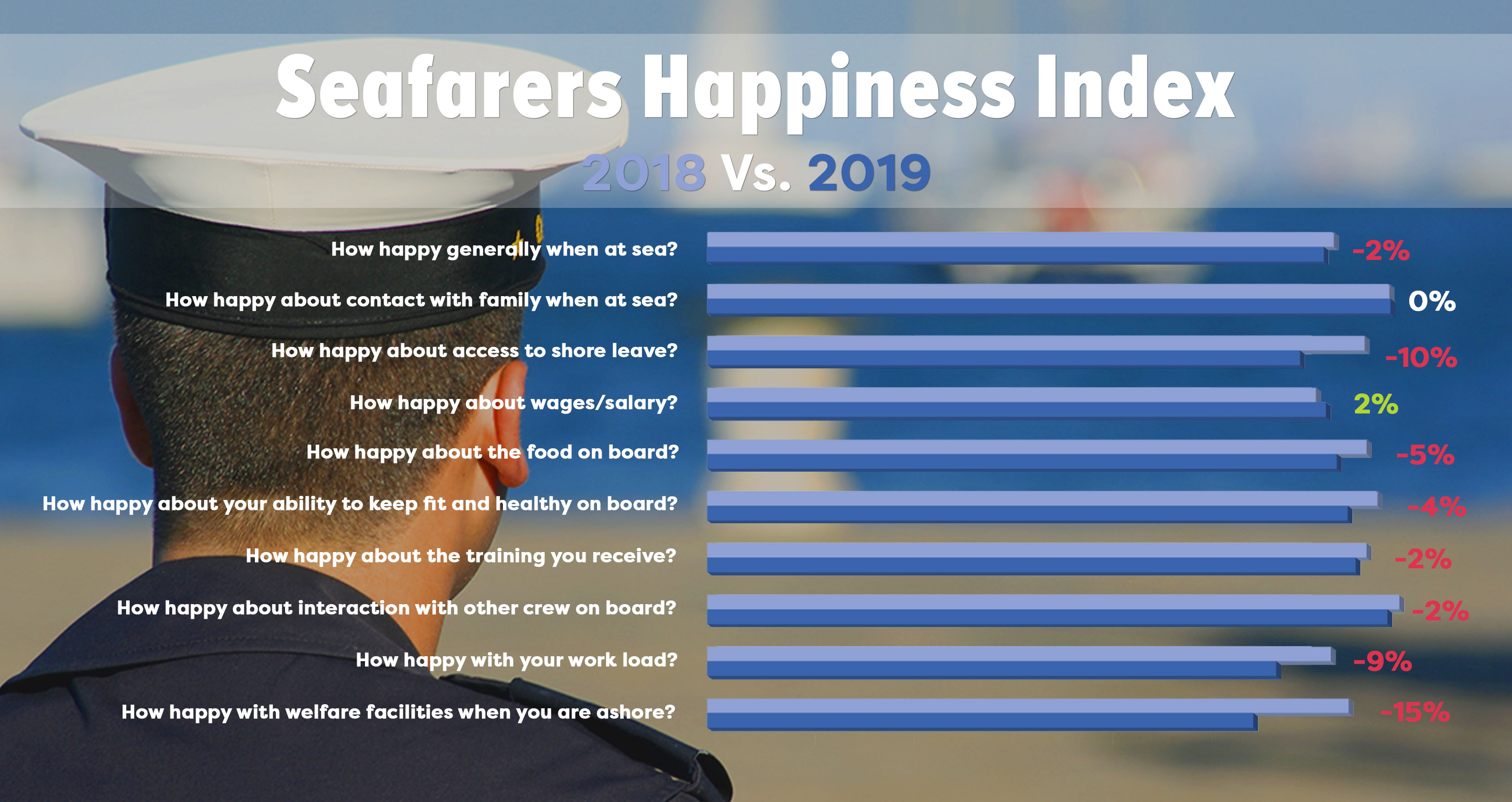 海员幸福指数2018年和2019年
